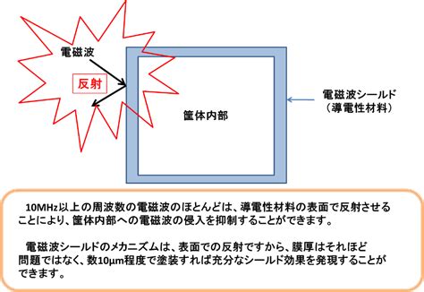 磁場遮蔽|電磁波シールドの原理